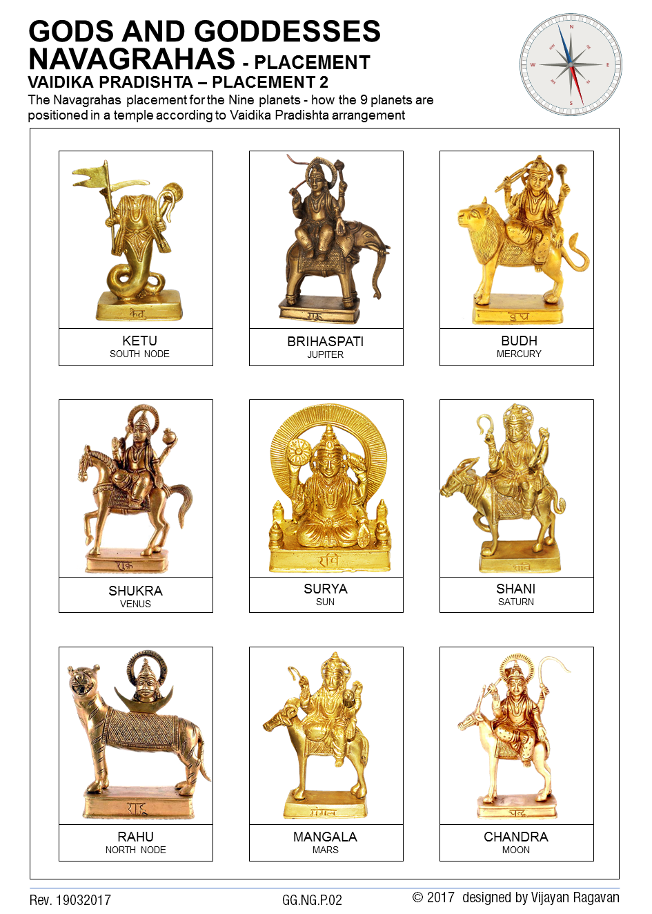 Navagraha Position Chart